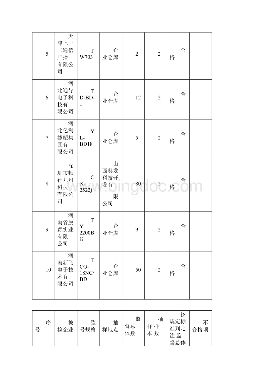 关于道路运输车辆北斗导航车载终端产品质量行业监督抽查结果的通报.docx_第2页