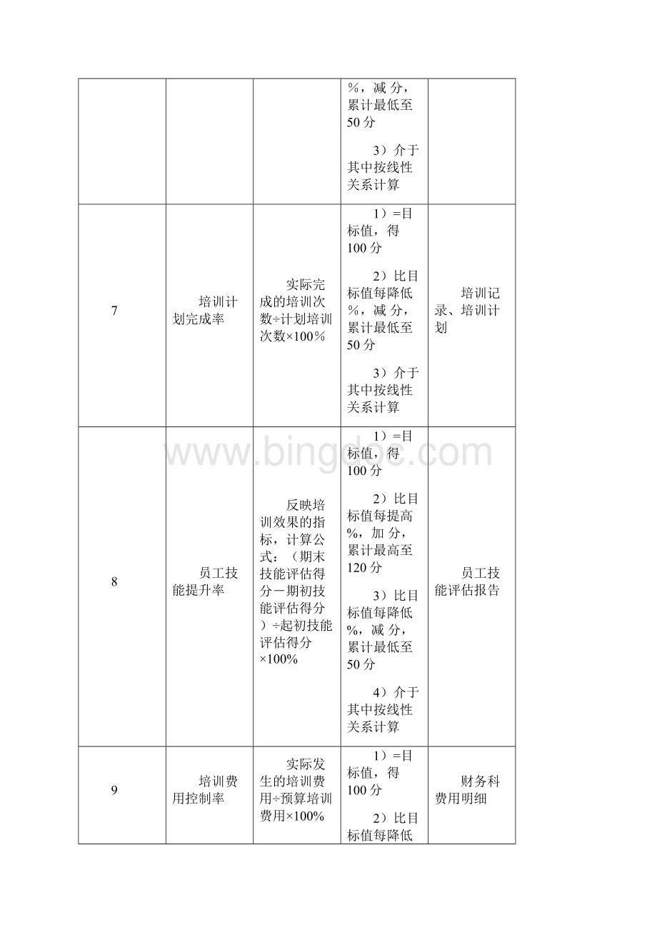 医院行人事部部门绩效考核指标.docx_第3页