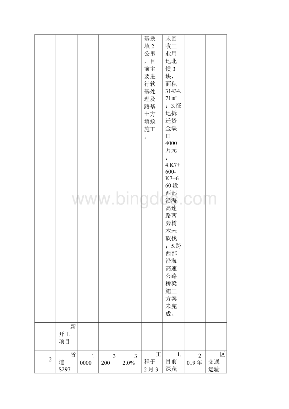 阳东区重点建设项目第一季度完成情况进度表.docx_第2页