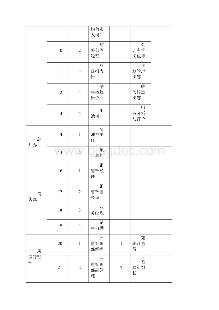 财务部岗位说明书.docx_第2页