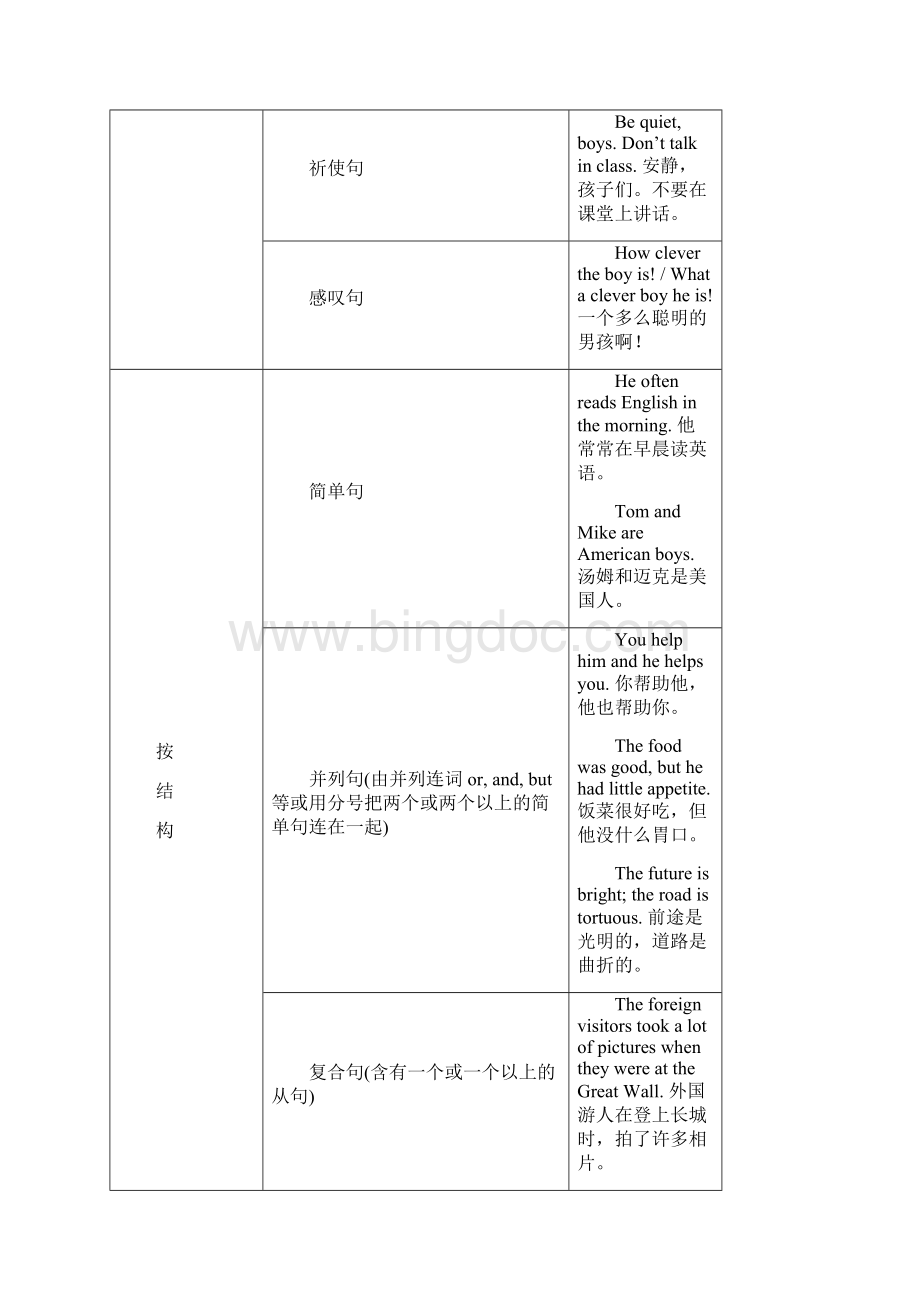 高考英语语法专项突破训练专题12句子种类.docx_第2页