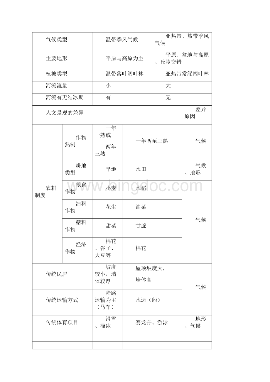 八年级地理人教版下复习提纲.docx_第3页