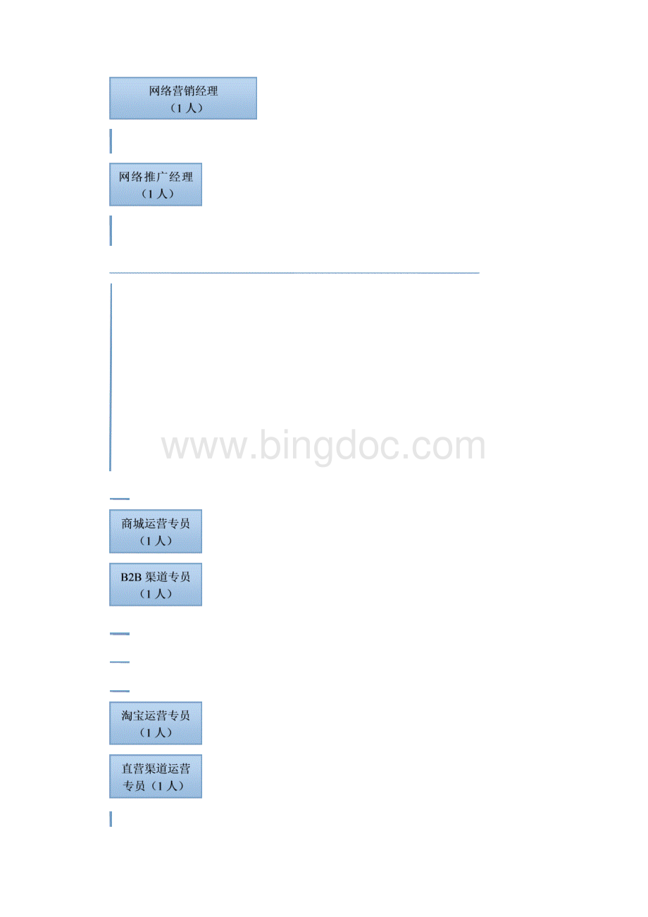 网络营销部门建设方案.docx_第3页