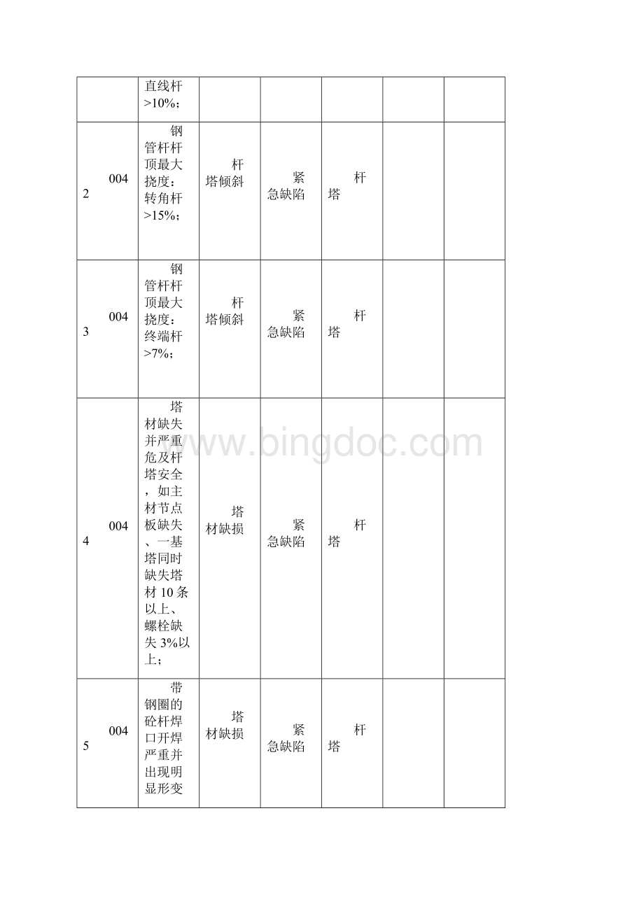 输电线路缺陷隐患分类标准试行11.docx_第2页