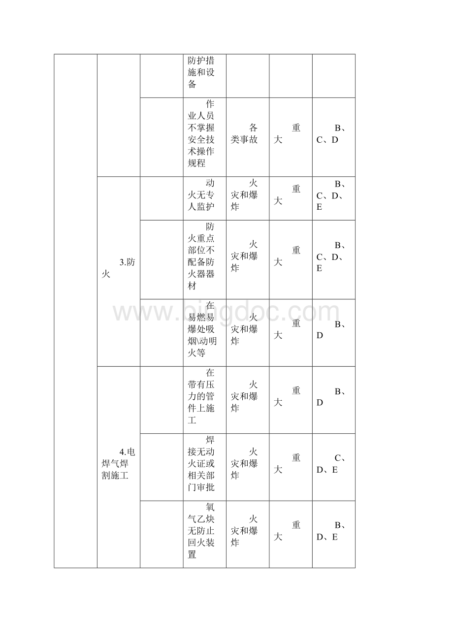 施工现场重大危险源与控制清单之欧阳治创编.docx_第3页