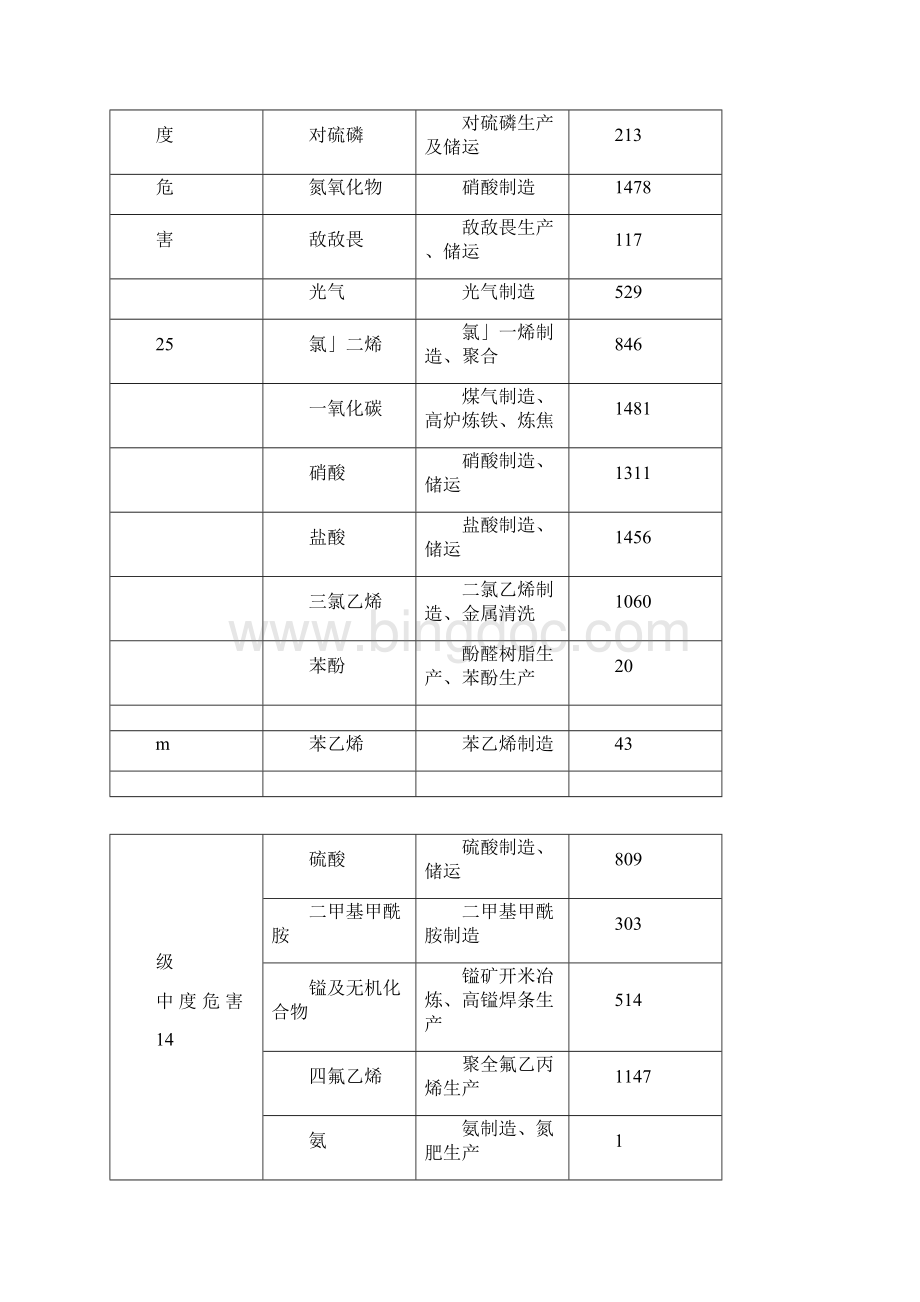 职业性接触毒物危害程度分级gbz230.docx_第3页