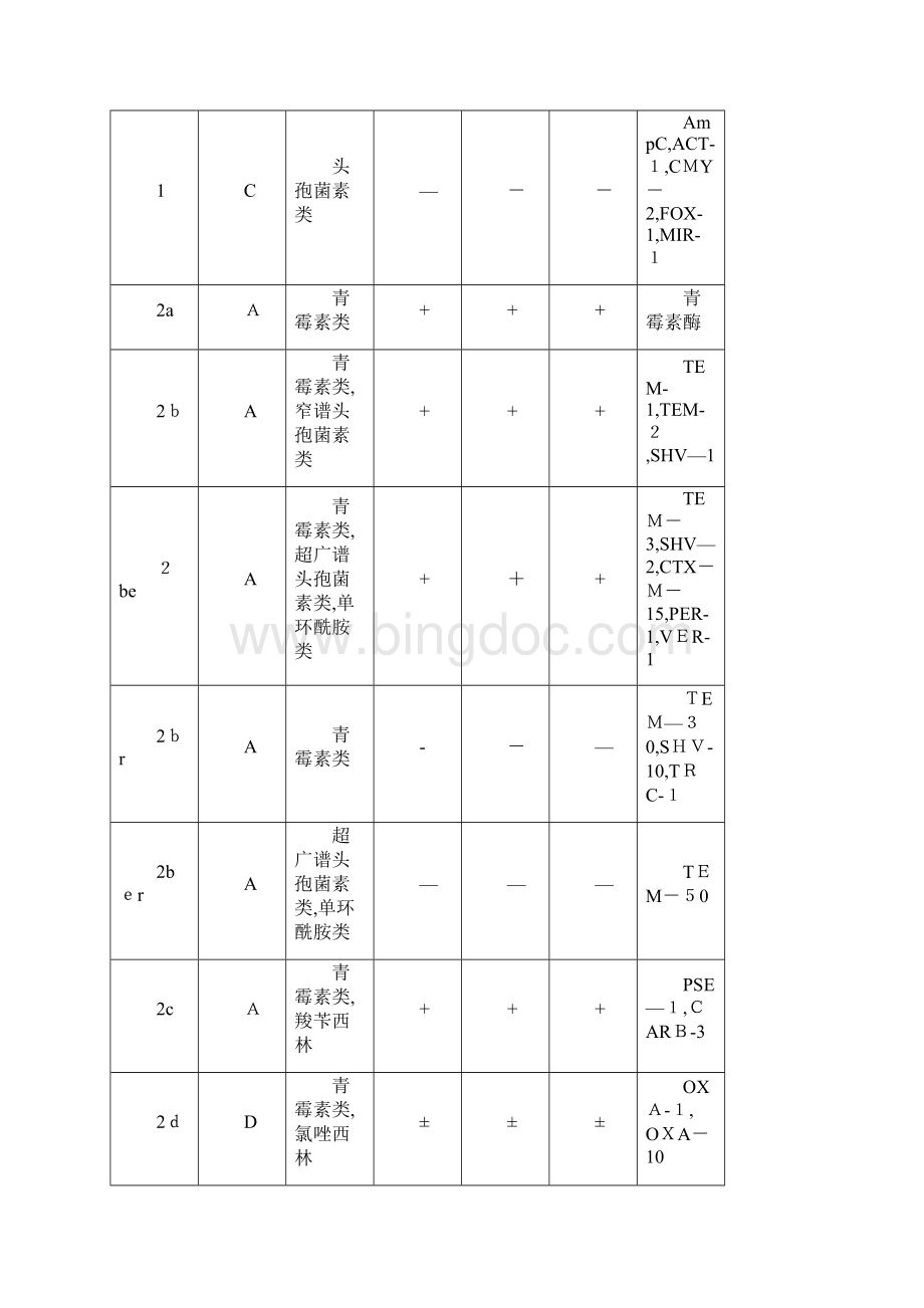 β内酰胺类抗生素β内酰胺酶抑制剂合剂临床应用专家共识.docx_第2页