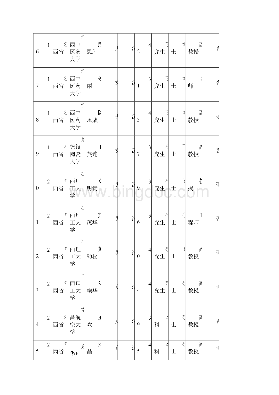 教育部中西部高等学校青年骨干教师国内访问学者项.docx_第3页