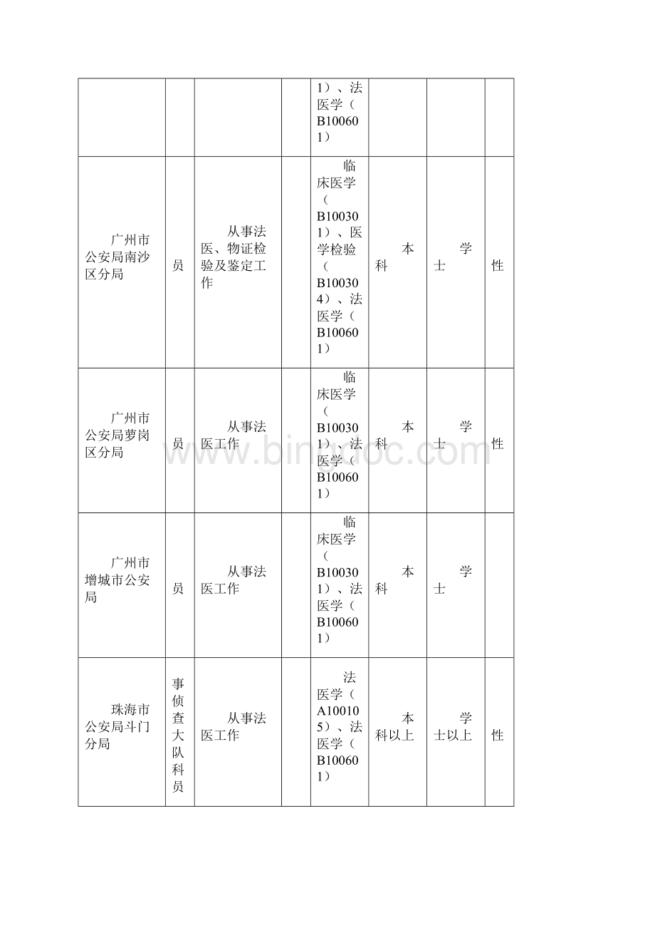 广东省考试录用公务员法医职位表.docx_第3页