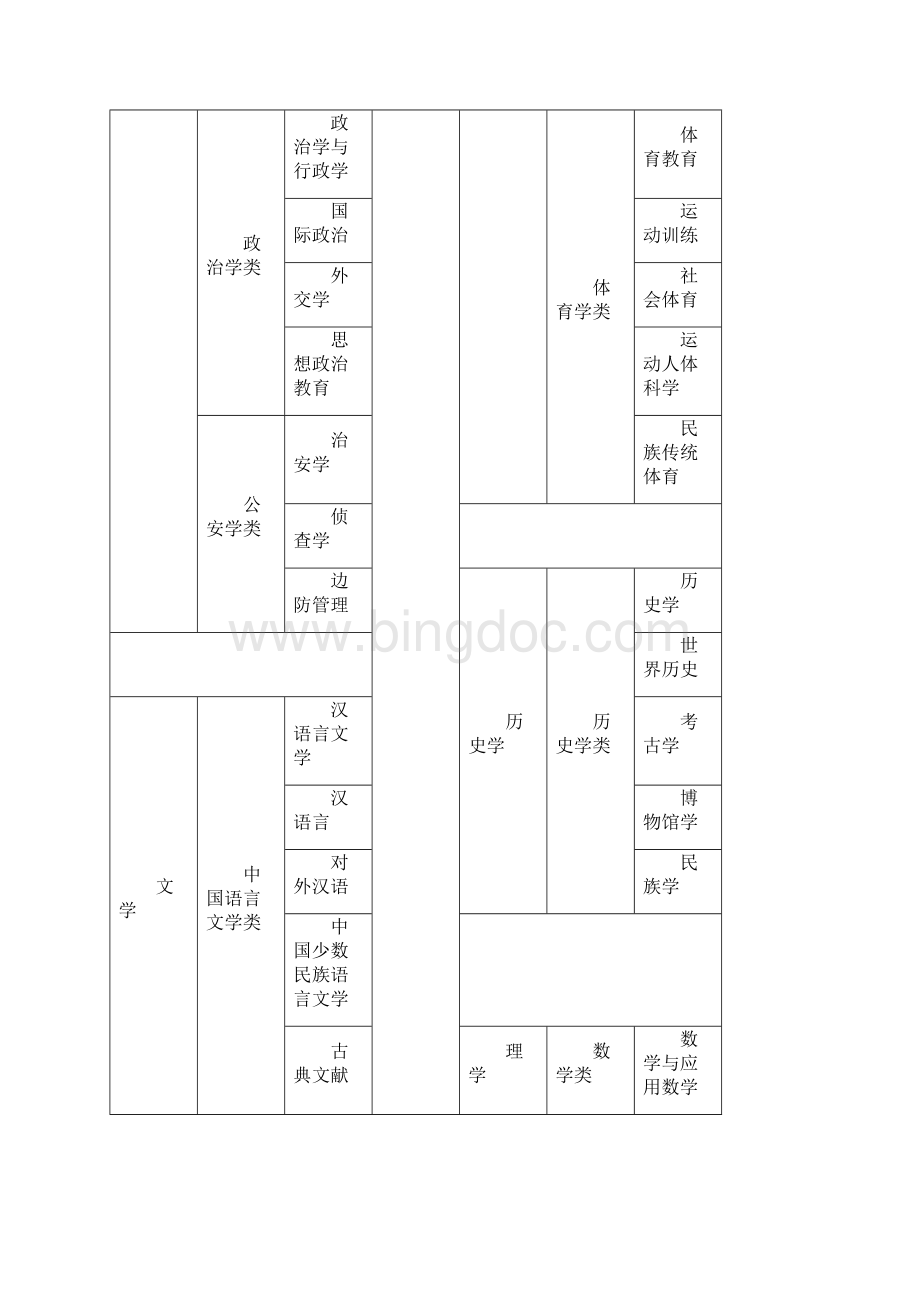 公务员学科划分与部门代码.docx_第2页