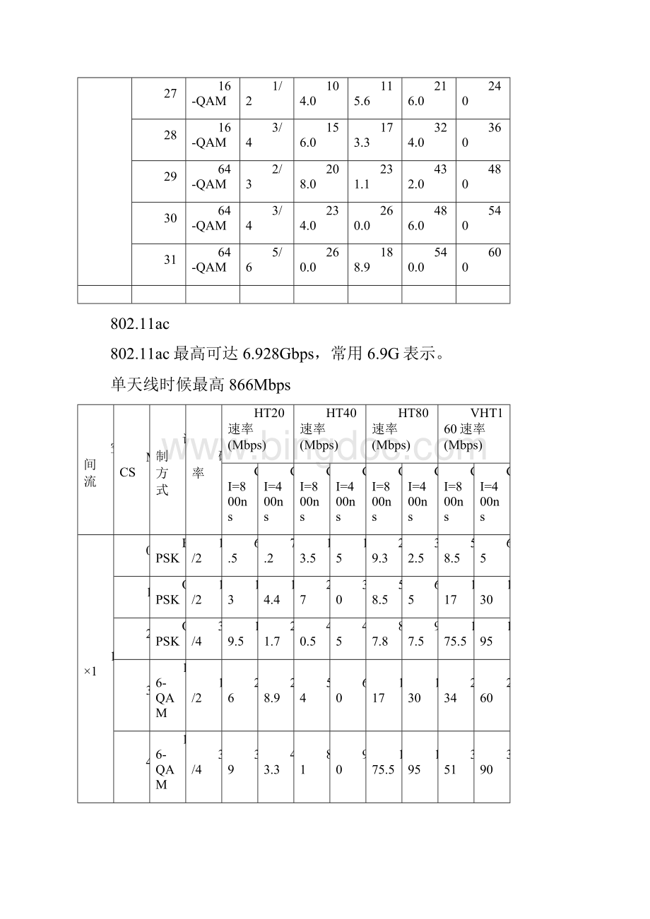 最全的80211n和80211ac的MCS速率表含TurboQAM和NitroQAM增强技术下.docx_第3页