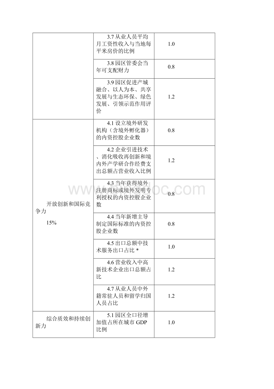 国家高新技术产业开发区综合评价指标体系.docx_第3页