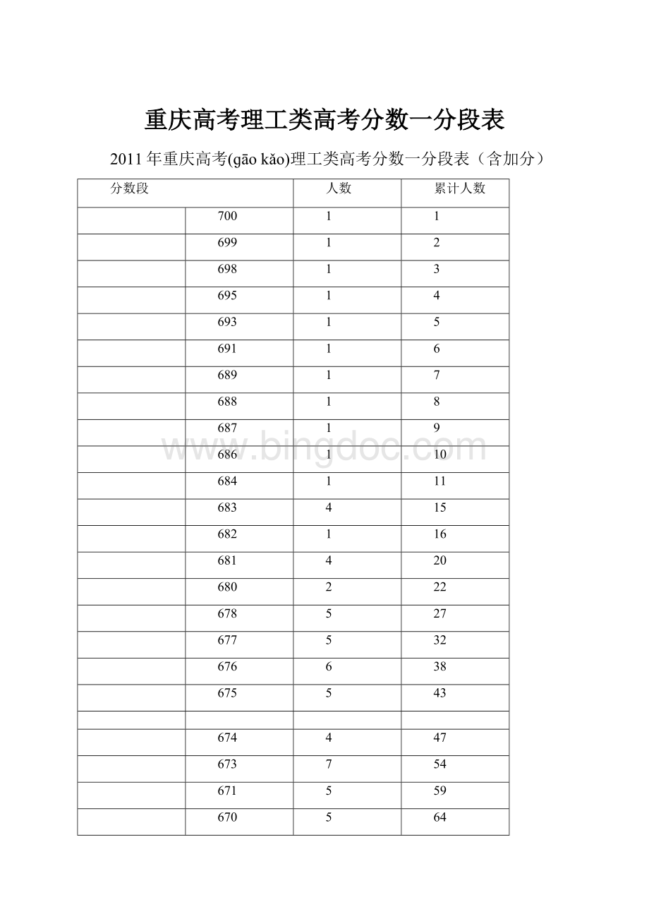 重庆高考理工类高考分数一分段表.docx_第1页