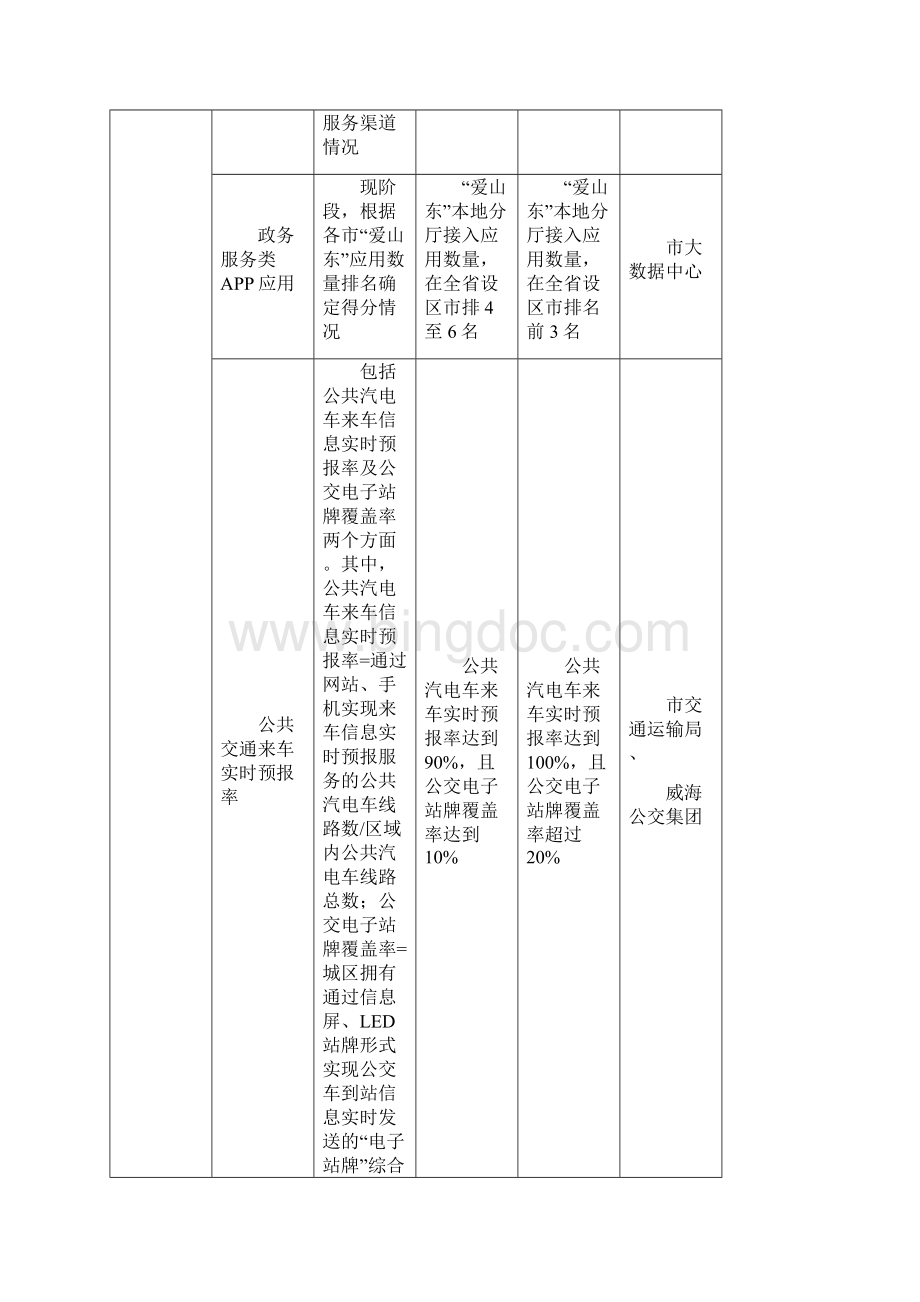 山东省首批新型智慧城市建设指标及责任分工.docx_第2页