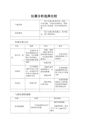 仪器分析选择比较.docx