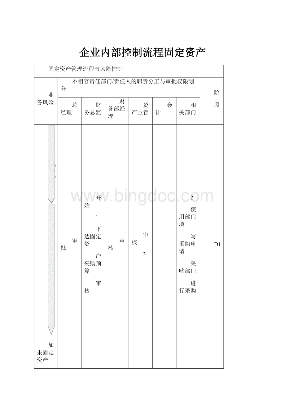 企业内部控制流程固定资产.docx_第1页