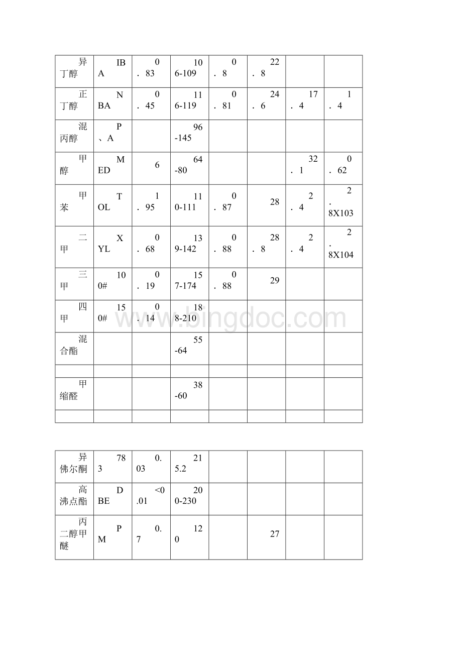 常用溶剂参数表.docx_第2页