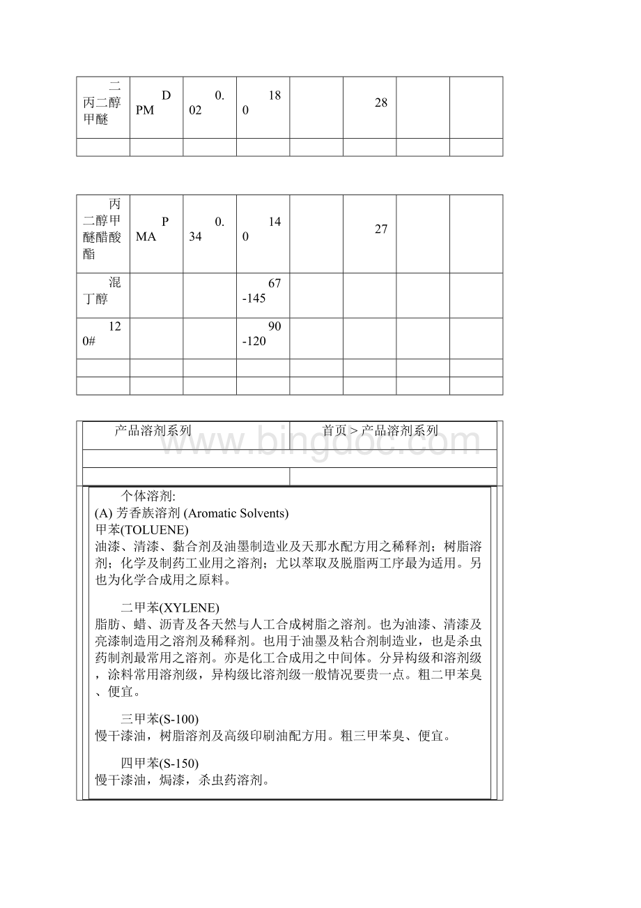 常用溶剂参数表.docx_第3页