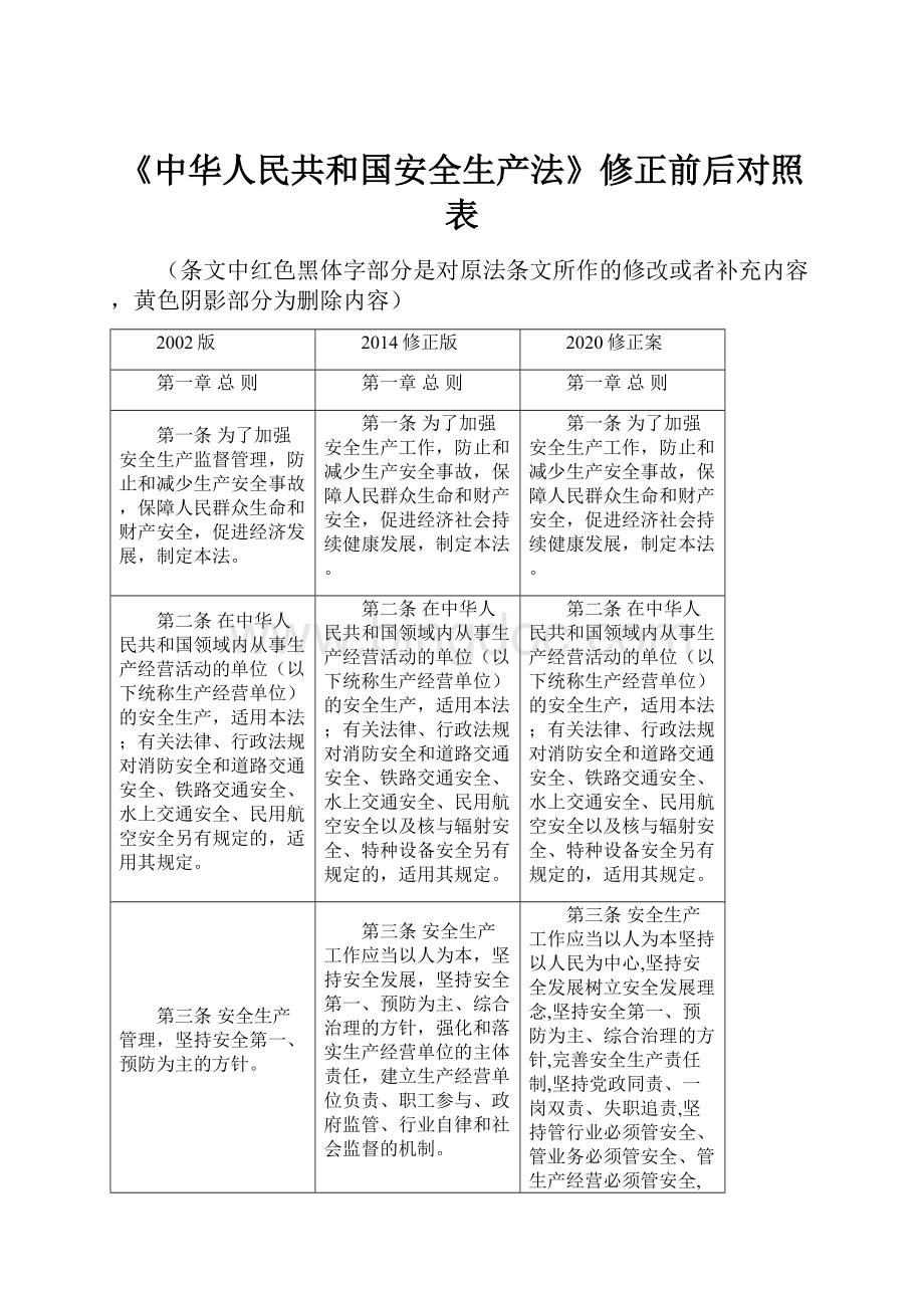 《中华人民共和国安全生产法》修正前后对照表.docx_第1页