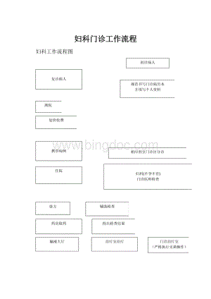 妇科门诊工作流程.docx