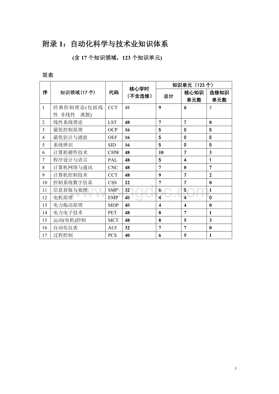 060415附件4：自动化专业知识体系.doc