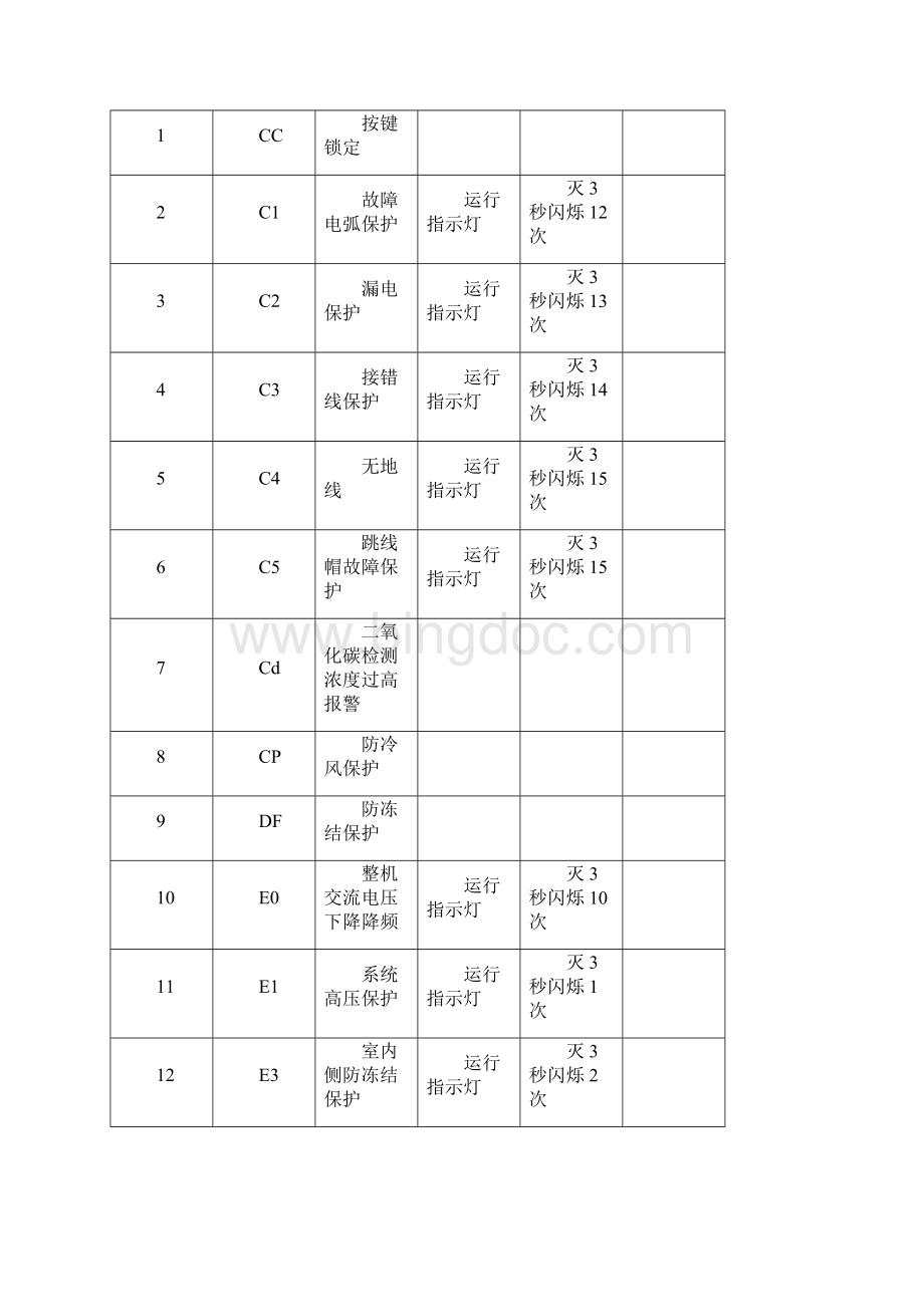 精选格力空调f0故障是什么意思格力空调f0故障报警怎样解决排除格力空调f0故障维修办法.docx_第2页