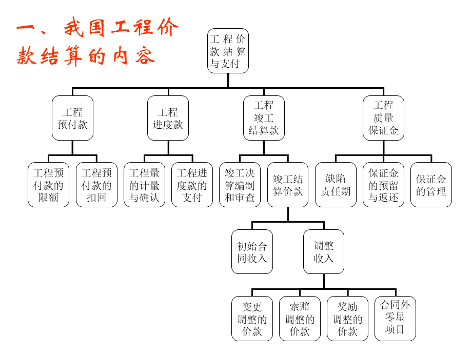 3工程价款结算与竣工结算.pptx_第3页