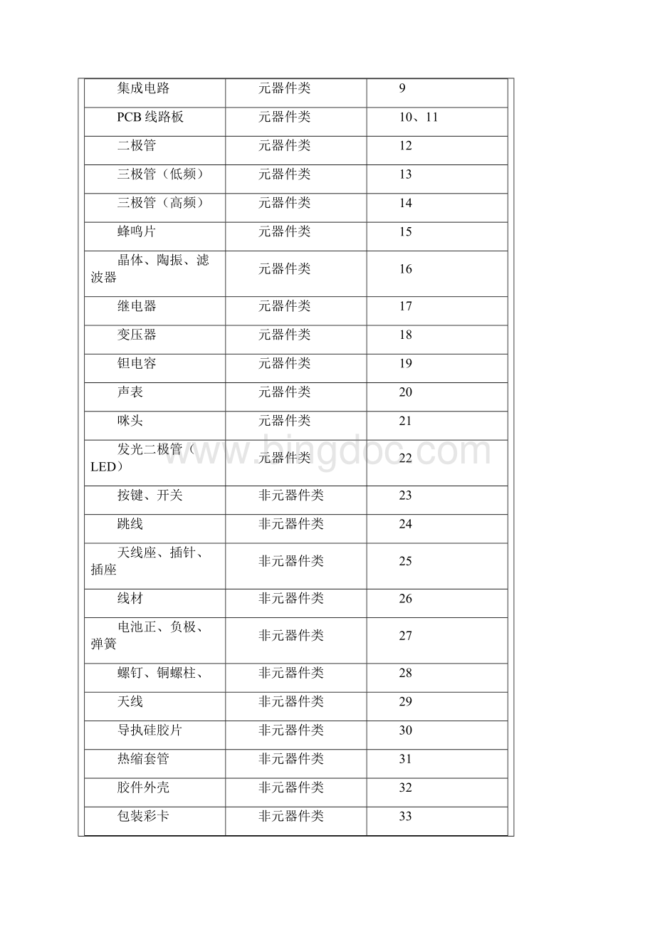 电子料来料检验规范WIQC001.docx_第2页