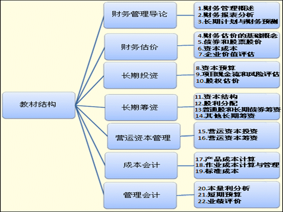 财务管理综合概述.pptx_第2页