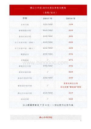 佛山各名校数学面试题.doc