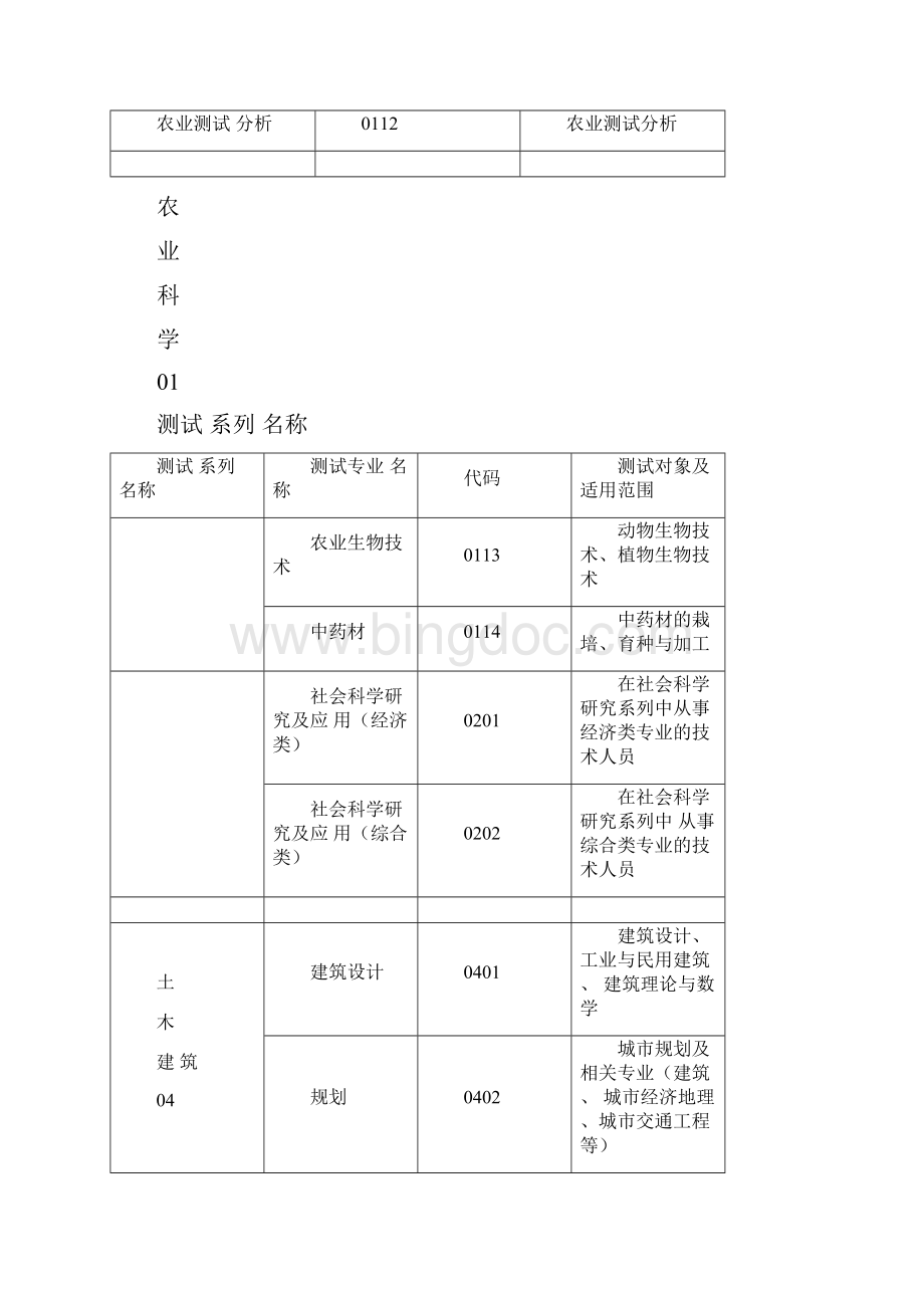 荆州专业技术职务水平能力能力测试专业名称和代码一览表.docx_第2页