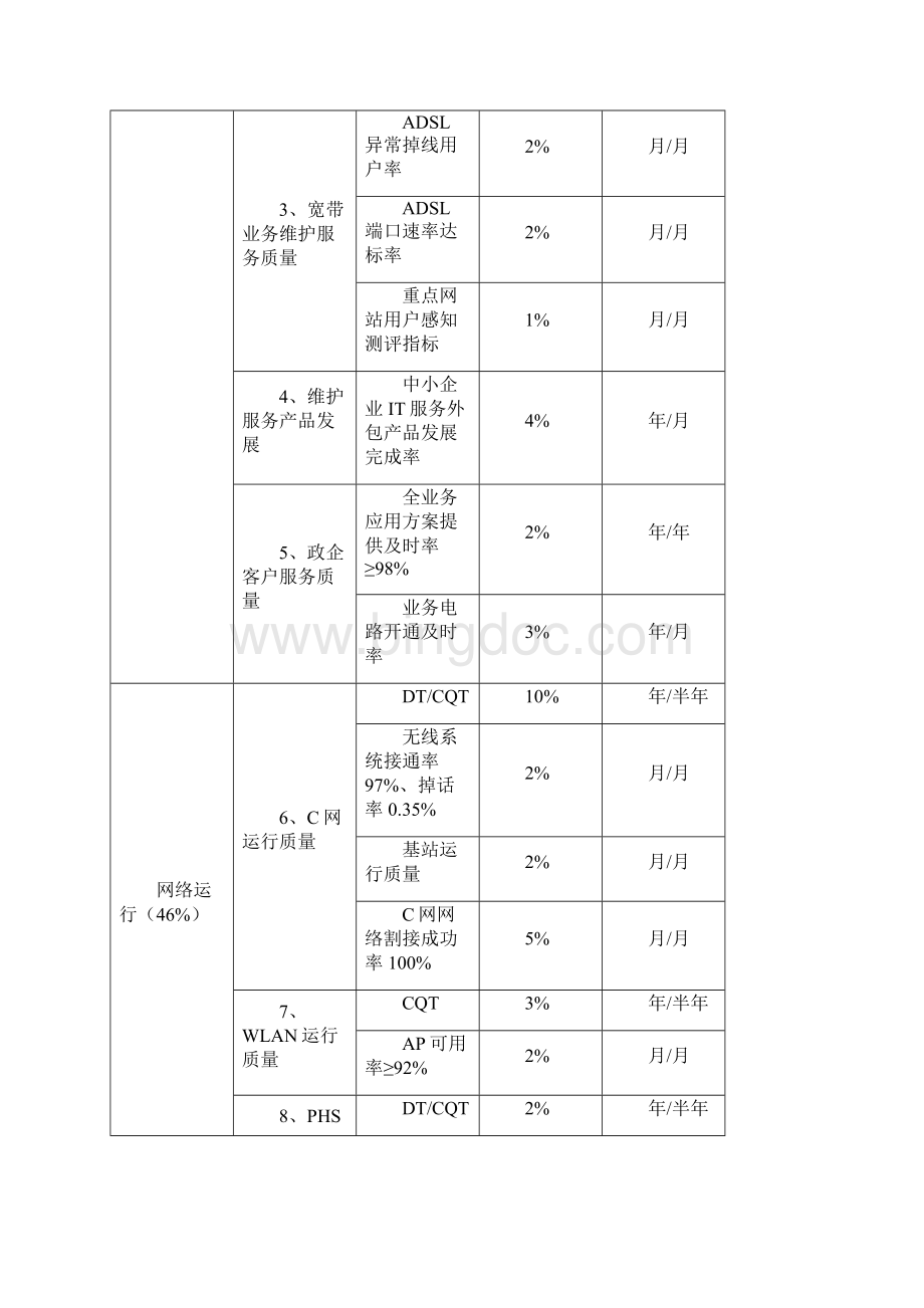 网络运行维护与管理考核KPI指标.docx_第2页