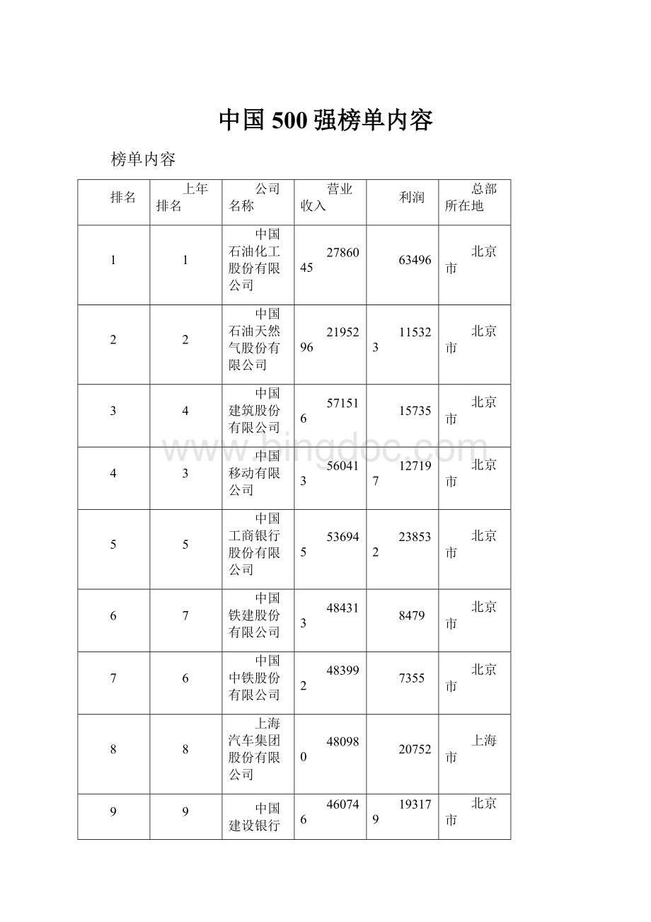 中国500强榜单内容.docx_第1页