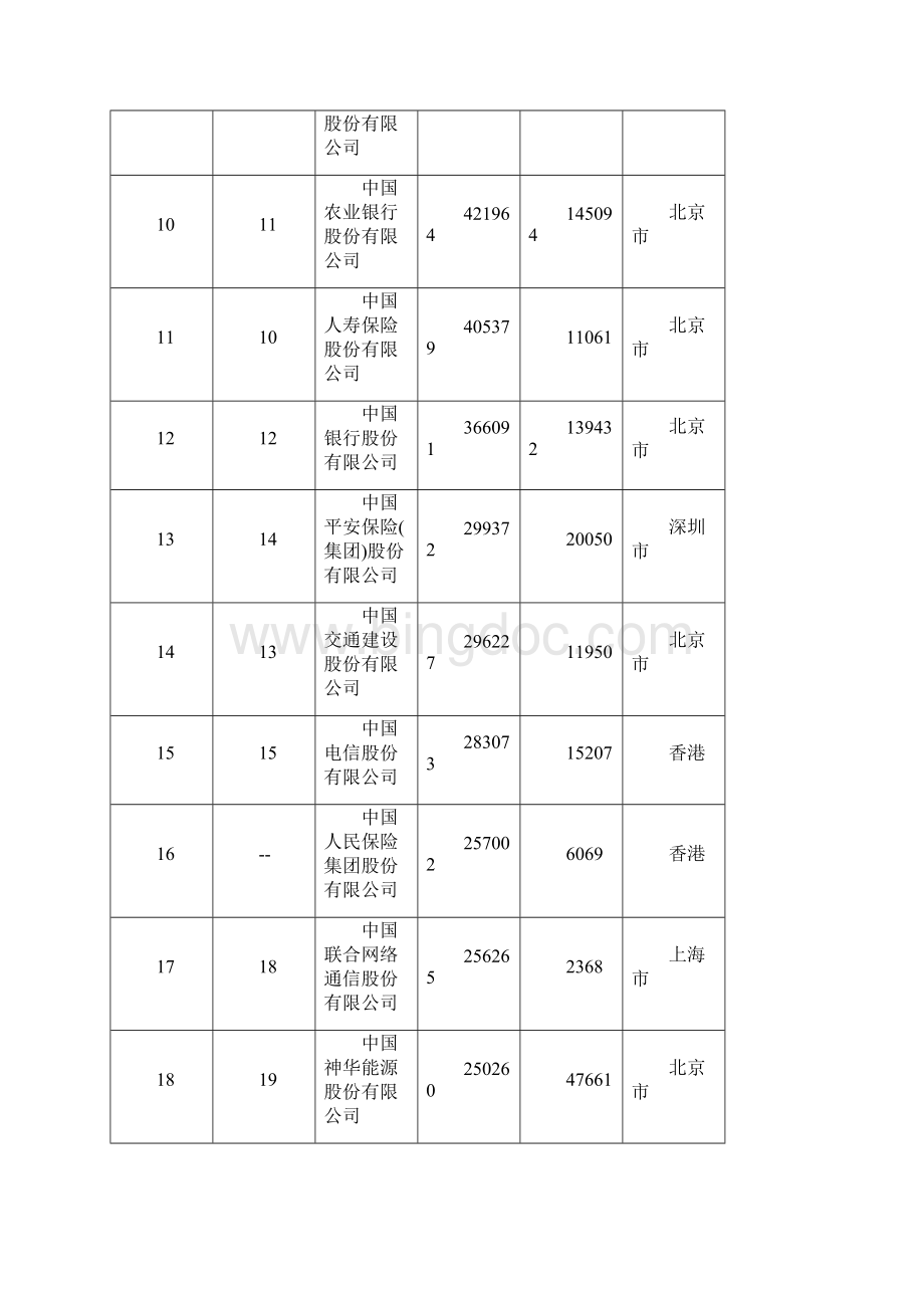 中国500强榜单内容.docx_第2页