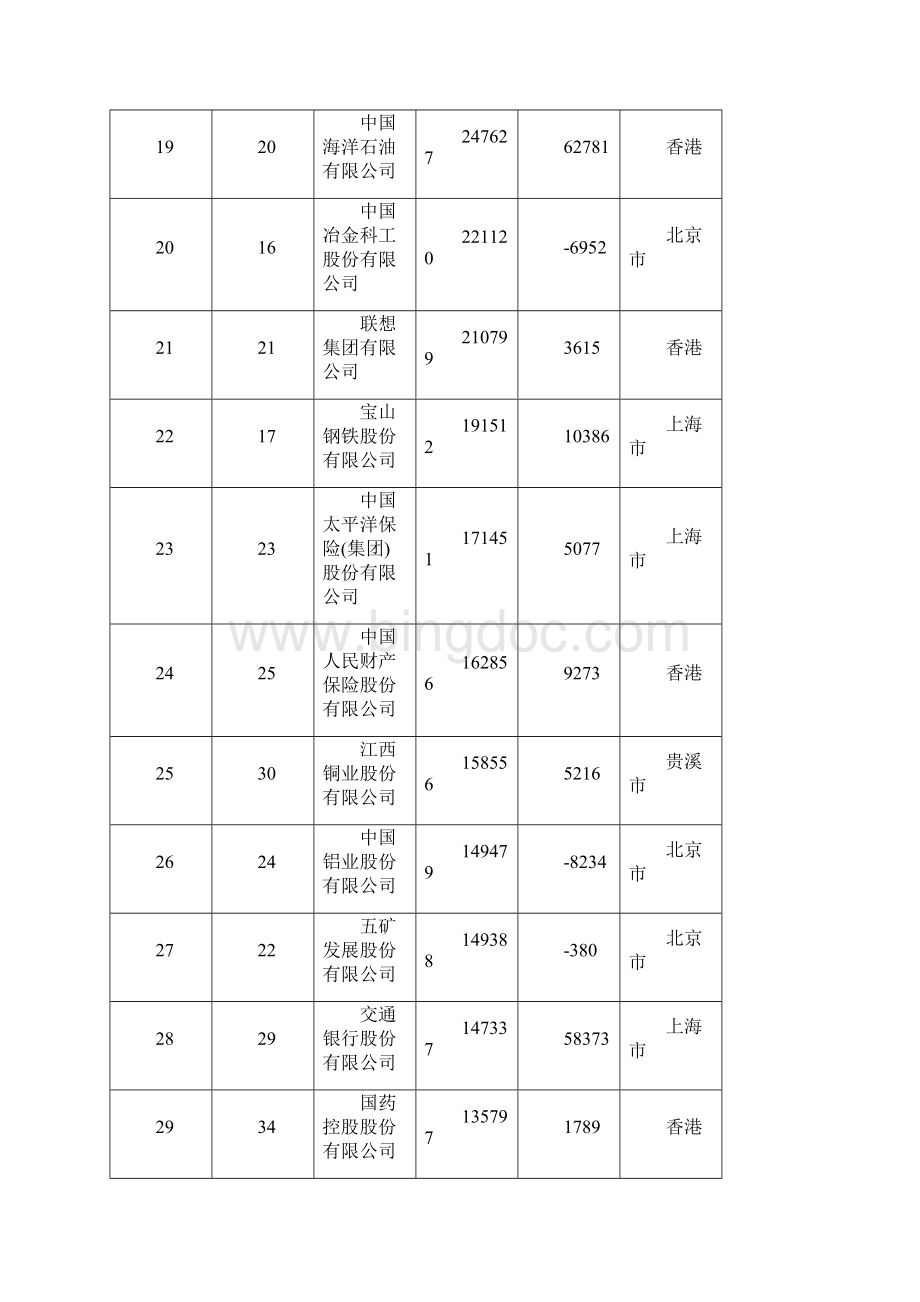 中国500强榜单内容.docx_第3页