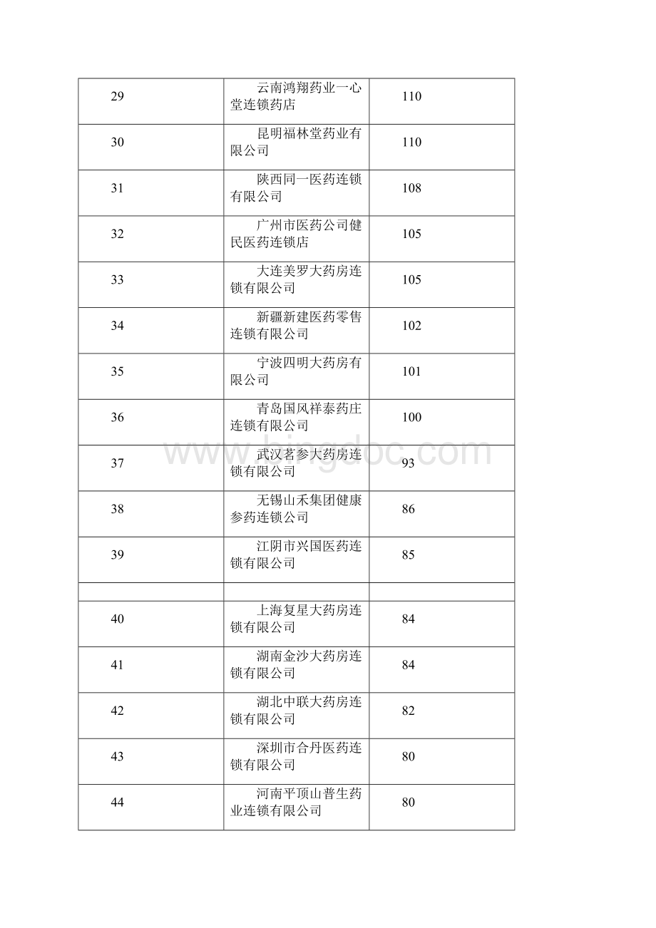 年中国药品零售连锁企业排行榜.docx_第3页