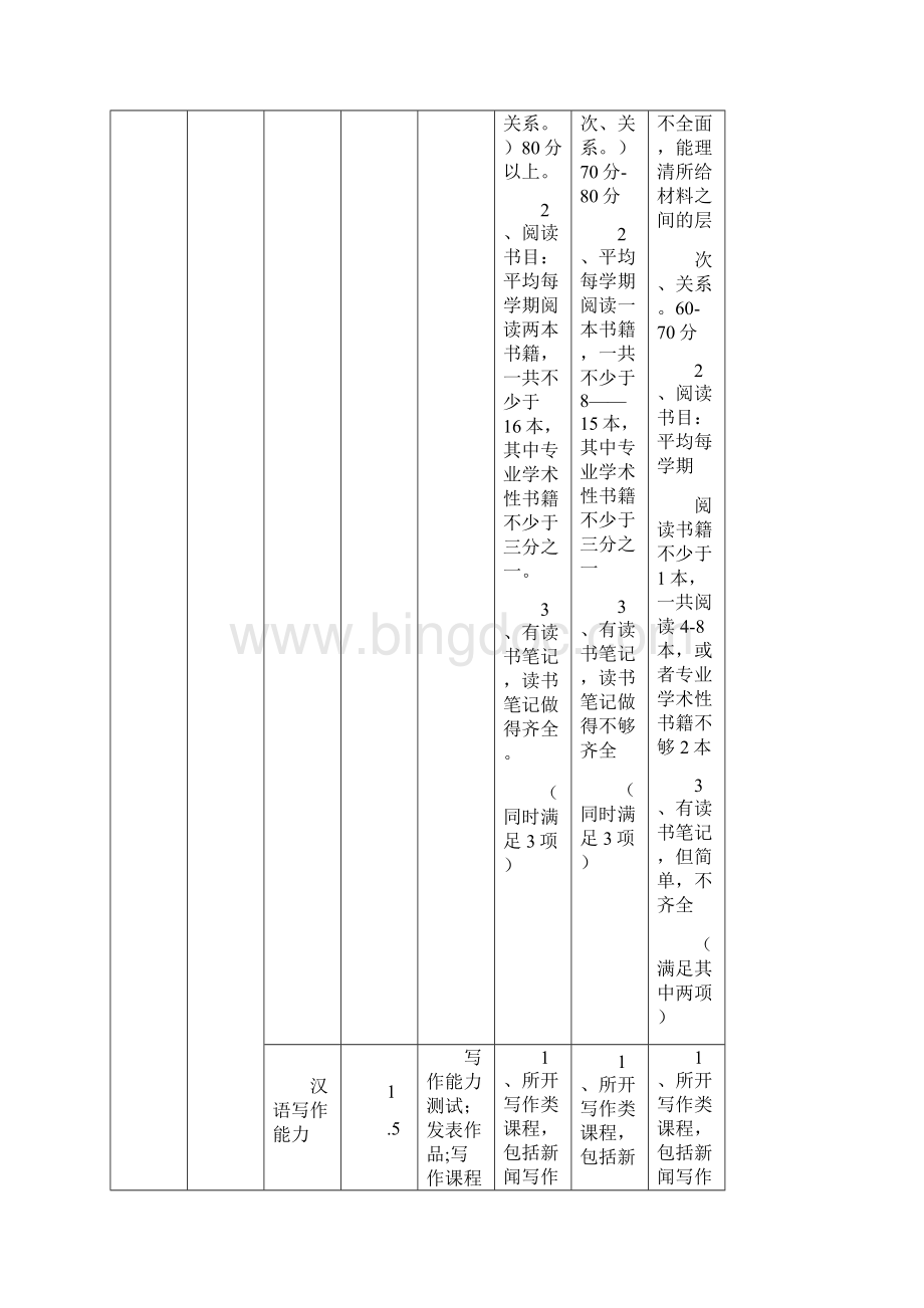 汉语言文学专业学生基本能力.docx_第3页