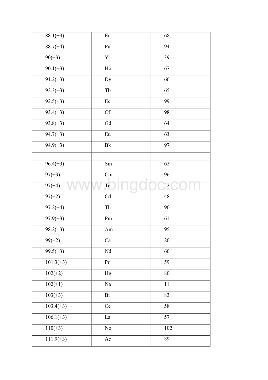 各元素离子半径.docx_第3页