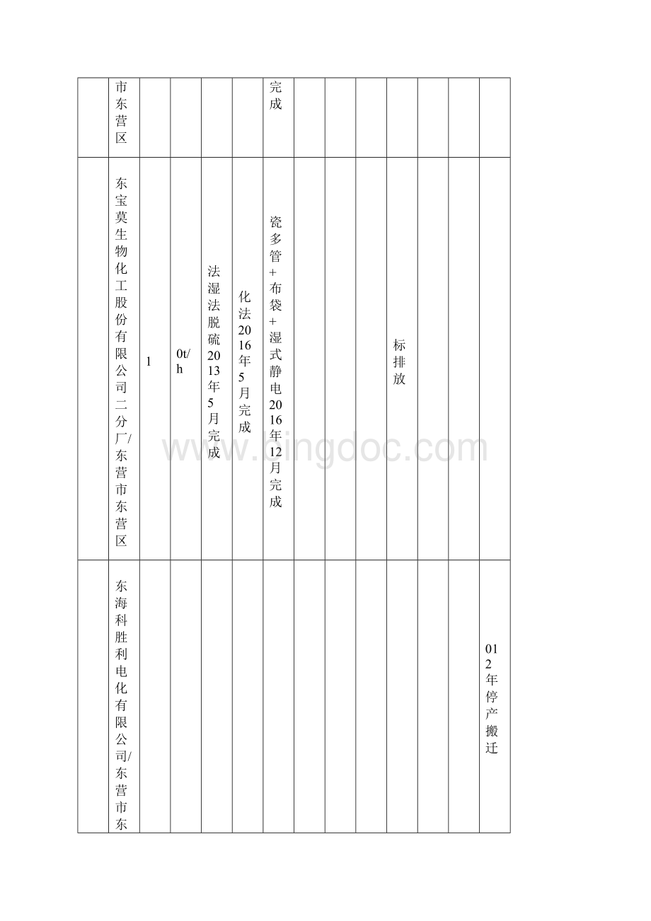 东营市大气污染物新标准执行情况汇总表.docx_第3页