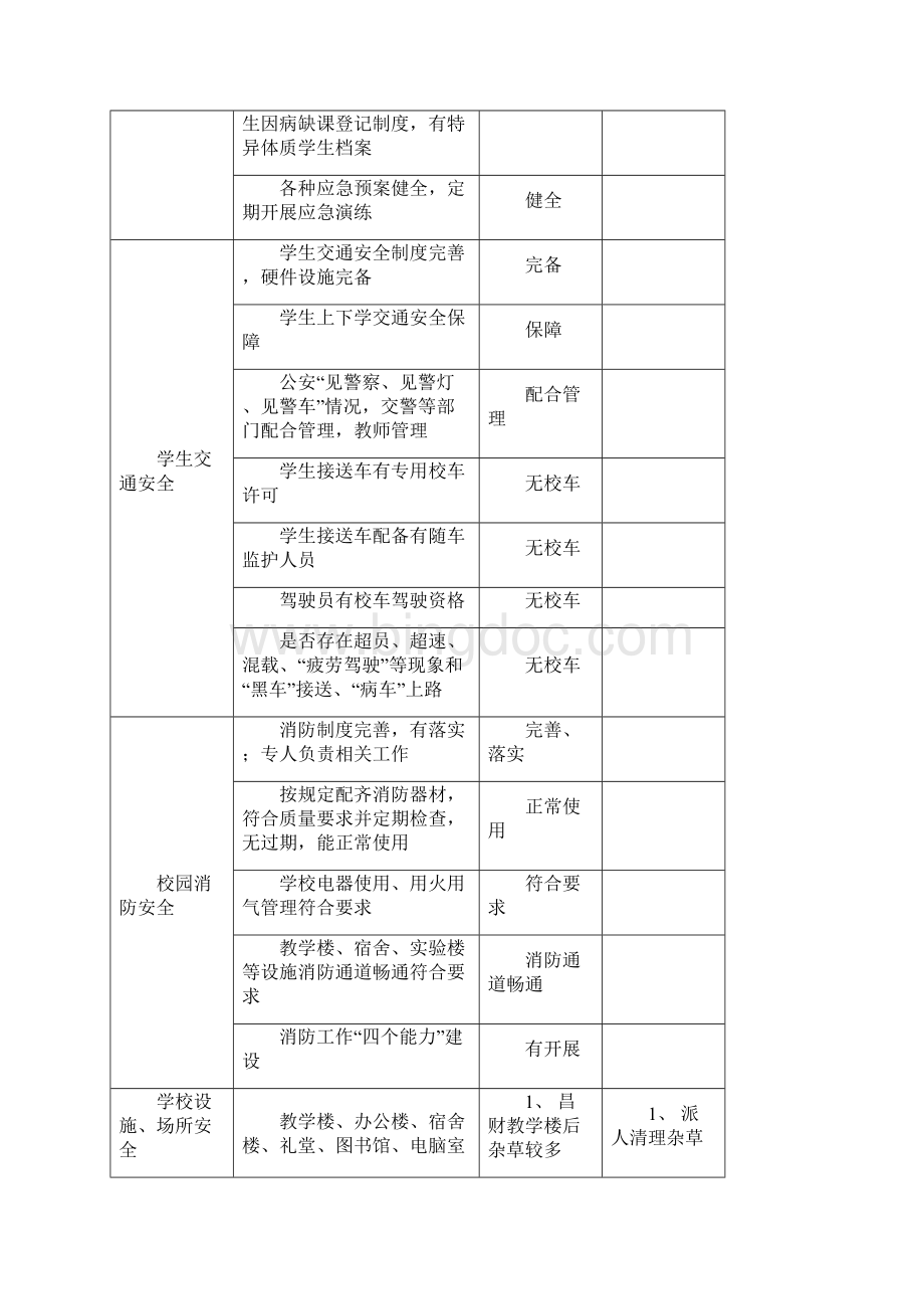 中小学幼儿园安全隐患排查表1.docx_第2页