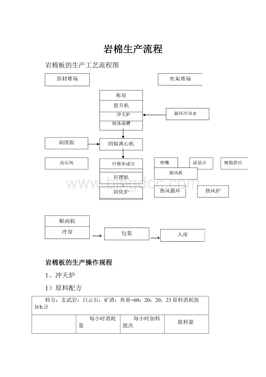 岩棉生产流程.docx_第1页