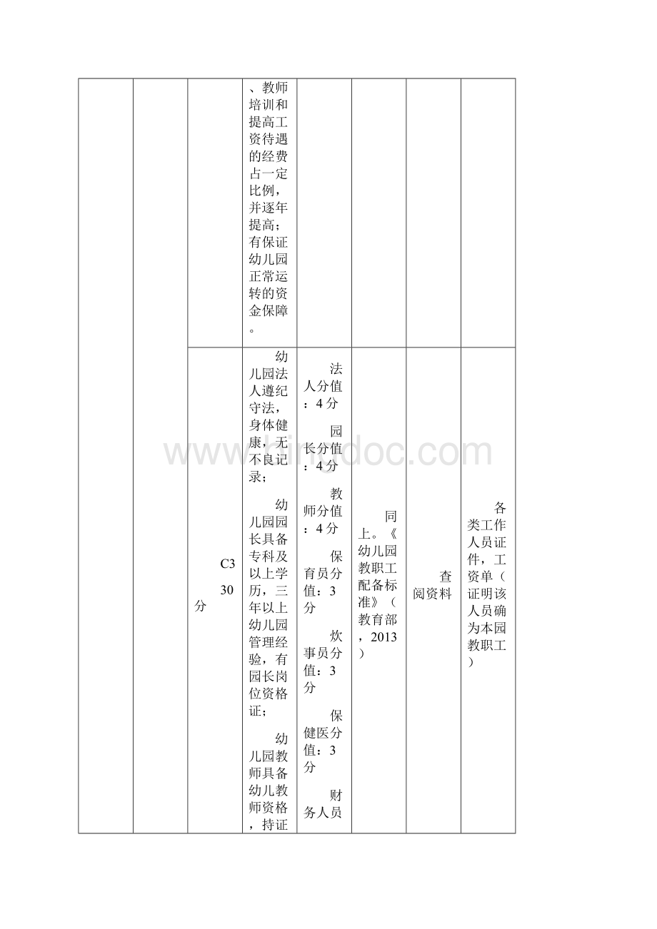 郑州市幼儿园督导评估细则.docx_第2页