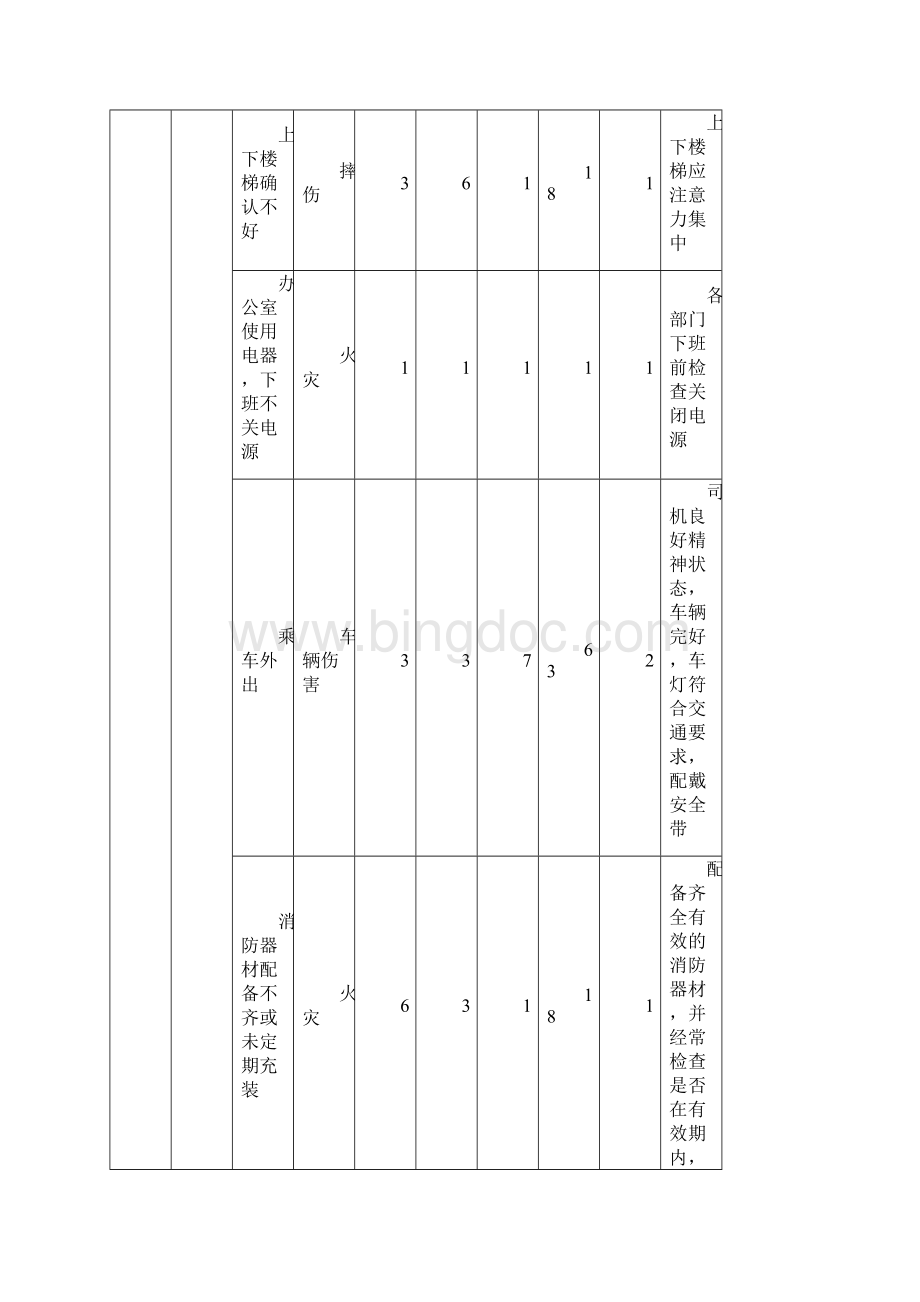 超市危险源辨识评价表.docx_第2页