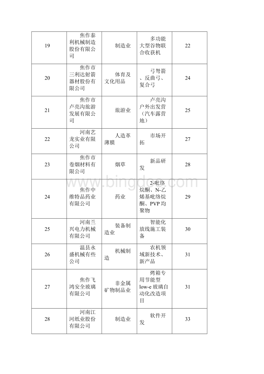 焦作人才项目需求第二批.docx_第3页