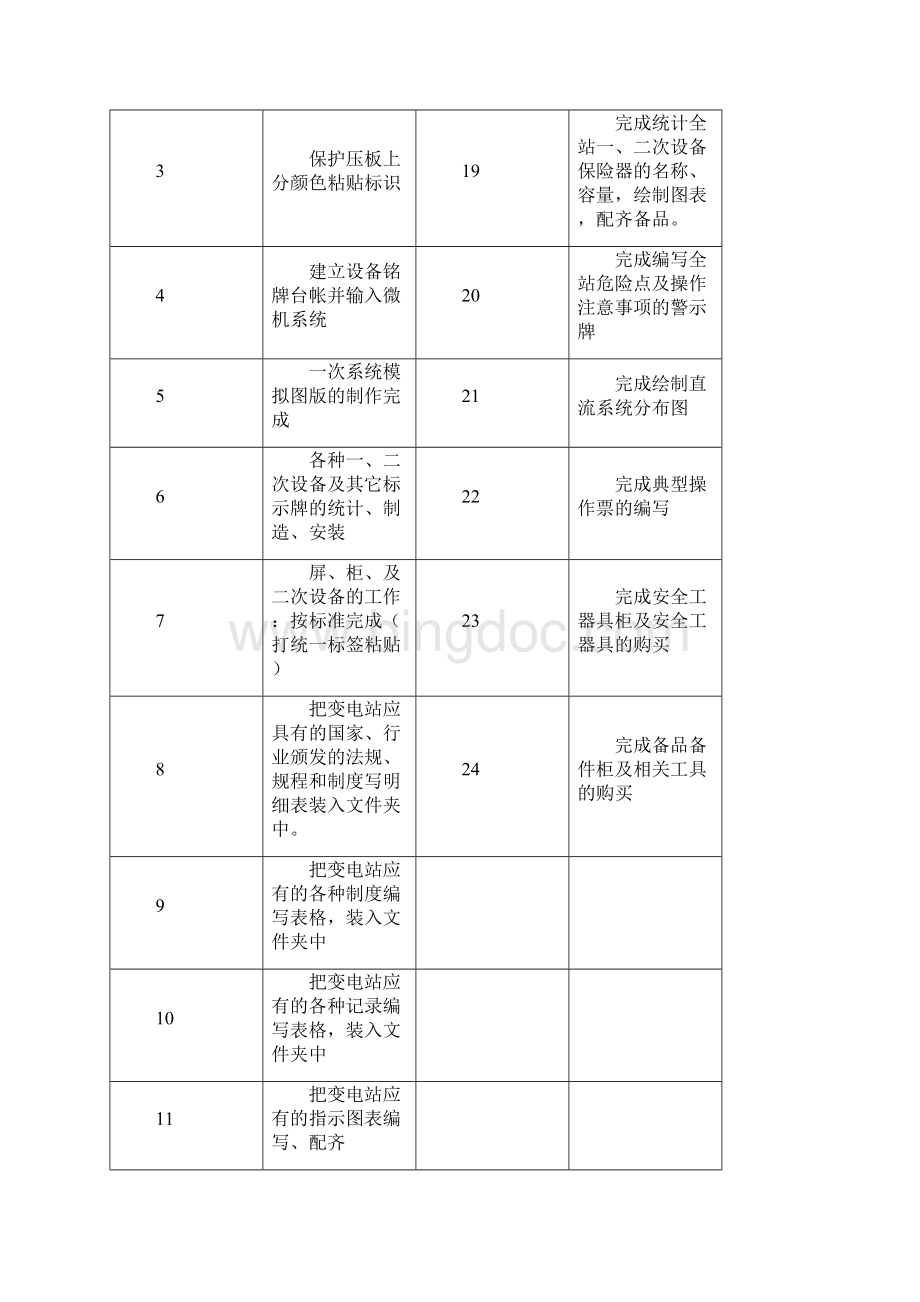 新投运变电站准备工作培训讲学.docx_第2页