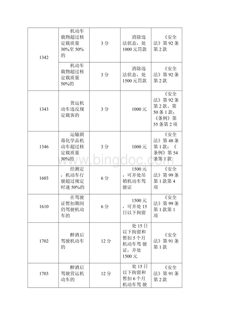 中华人民共和国道路交通安全法1交通罚款扣分标准综述.docx_第3页