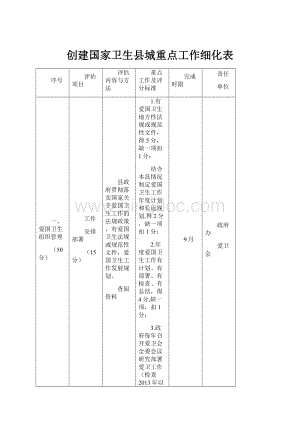 创建国家卫生县城重点工作细化表.docx