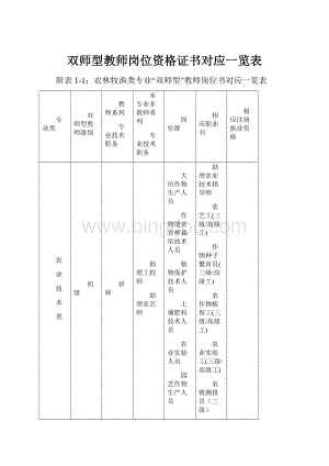 双师型教师岗位资格证书对应一览表.docx