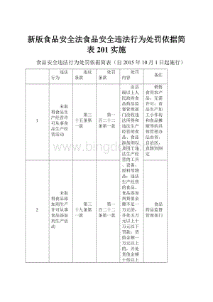 新版食品安全法食品安全违法行为处罚依据简表201实施.docx