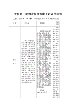 主板新三板创业板及香港上市条件区别.docx